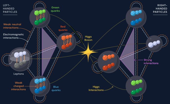 Una mappa per il Modello Standard delle particelle