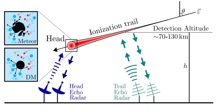 Materia oscura: una nuova tecnica per localizzarla 1 Rilevamento radar della ionizzazione atmosferica da meteore