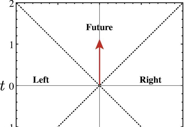 Termometro quantistico per misurare la temperatura dello spazio-tempo 1 Un diagramma spazio-temporale diviso in quattro quadranti: cunei di Rindler sinistro e destro e coni di luce futuri e passati. Lo stato di vuoto può essere scritto come uno stato aggrovigliato tra i cunei di Rindler o tra i coni di luce. Per un osservatore in uno di questi quadranti (ad esempio, il futuro), il monitoraggio degli stati non osservati (ad esempio, nel passato) porta all'effetto Unruh (simile al tempo). La freccia rappresenta la traiettoria spazio-temporale del rivelatore. Credito: lettere di revisione fisica (2022).
