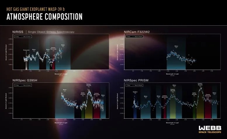 Webb individua una nuova molecola su un esopianeta 1 La composizione atmosferica dell'esopianeta gigante gassoso caldo WASP-39 b è stata rivelata dal James Webb Space Telescope della NASA. Questo grafico mostra quattro spettri di trasmissione da tre degli strumenti di Webb operati in quattro modalità strumentali. In alto a sinistra, i dati di NIRISS mostrano le impronte digitali di potassio (K), acqua (H2O) e monossido di carbonio (CO). In alto a destra, i dati di NIRCam mostrano una firma d'acqua prominente. In basso a sinistra, i dati di NIRSpec indicano acqua, anidride solforosa (SO2), anidride carbonica (CO2) e monossido di carbonio (CO). In basso a destra, ulteriori dati NIRSpec rivelano tutte queste molecole oltre al sodio (Na). Crediti: NASA, ESA, CSA, Joseph Olmsted (STScI)