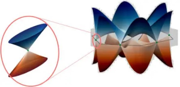 I fisici osservano per la prima volta le "quasiparticelle" nei sistemi classici 2 Figura 2 - Lo spettro dei fononi in un cristallo idrodinamico presenta coni di Dirac, che manifestano la generazione di coppie di quasiparticelle. Lo zoom mostra uno dei doppi coni di Dirac. Credito: Istituto per la scienza di base
