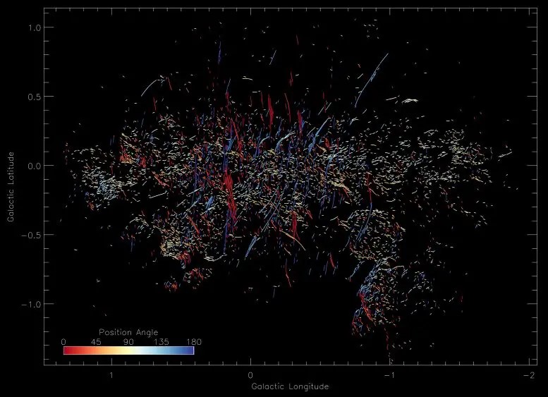 Misteriosi filamenti nel centro della Via Lattea 1 Immagine MeerKAT del centro galattico con angoli di posizione codificati a colori di tutti i filamenti. Credito: Farhad Yusef-Zadeh/Northwestern University