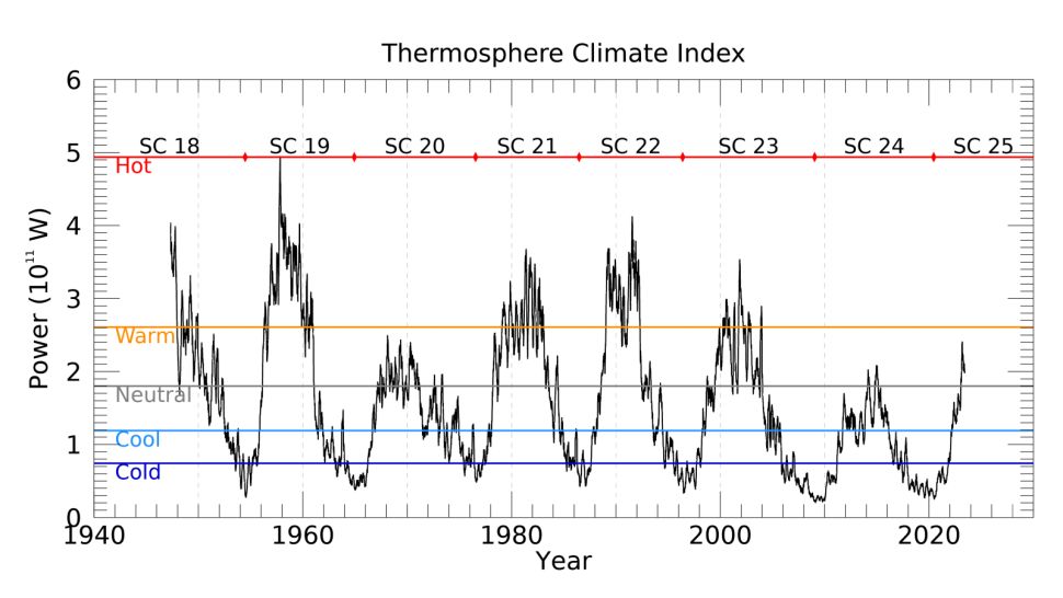 La termosfera ha raggiunto un picco massimo di temperatura 1 Un grafico che mostra come il valore TCI sale e scende ad ogni ciclo solare. (Credito immagine: Marty Mlynczak (NASA Langley Research Center) e Linda Hunt (Science and Technology Corporation))