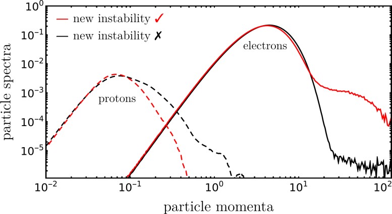 Raggi cosmici: l'instabilità del plasma svela nuovi segreti 2 Distribuzione della quantità di moto dei protoni (linee tratteggiate) e degli elettroni (linee continue). Viene mostrato l'emergere della coda di elettroni ad alta energia in caso di shock con movimento più lento. Questo è il risultato delle interazioni con le onde elettromagnetiche esercitate dall'instabilità del plasma appena scoperta (rosso), che sono assenti per uno shock più veloce (nero). Poiché solo gli elettroni ad alta energia producono emissioni radio osservabili, ciò dimostra l’importanza di comprendere la fisica del processo di accelerazione. Credito: Shalaby/AIP