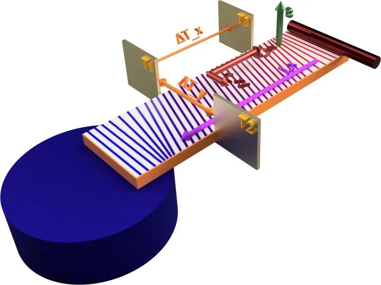Effetto Hall termico: nuovo progresso nella misurazione 1 L'effetto Hall termico provoca una differenza di temperatura trasversale molto piccola, se viene applicata una differenza di temperatura longitudinale. Il campo magnetico penetra verticalmente nel campione. Credito: D. Kojda/HZB