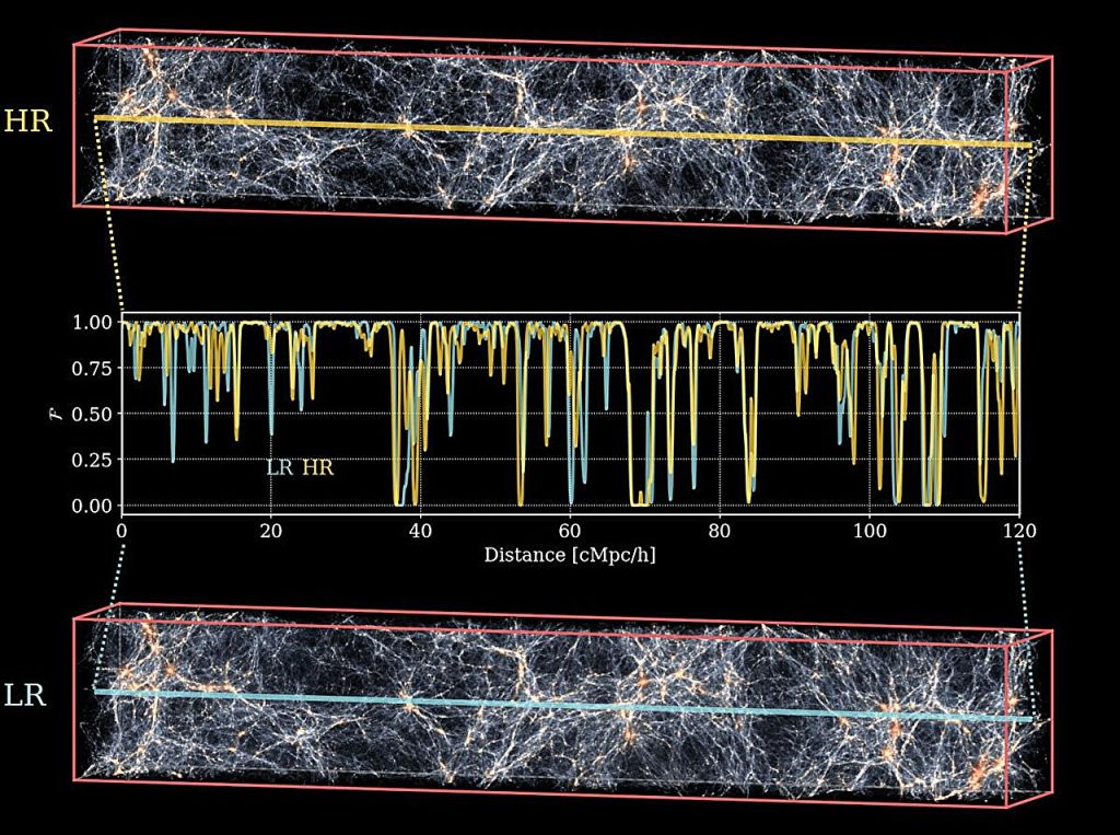 PRIYA: un nuovo modello di simulazione cosmologica 1 Le simulazioni dei dati spettrali della foresta Lyman-𝛼 condotte dal supercomputer PRIYA, il più grande mai realizzato nel suo genere, illustrano la struttura su larga scala dell'universo.