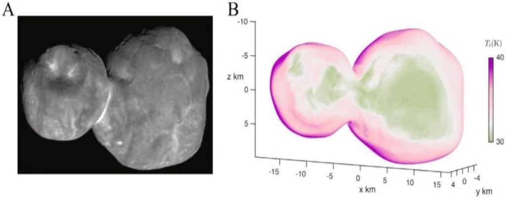 Fascia di Kuiper: svelati i segreti di Arrokoth 3 L'immagine a sinistra è stata catturata dalla Multicolor Visible Imaging Camera (MVIC), una parte dello strumento Ralph a bordo di New Horizons. Scattata il 1° gennaio 2019, appena 7 minuti prima del suo massimo avvicinamento, la navicella spaziale si trovava a soli 6700 km circa dalla superficie. Il merito di questa straordinaria cattura va alla NASA, al Laboratorio di fisica applicata della Johns Hopkins University e al Southwest Research Institute. L'immagine a destra mostra la temperatura media orbitale alla profondità cutanea stagionale di Arrokoth, calcolata sulla base del metodo 2022 di Umurhan et al. La scala è in chilometri e l'orientamento della vista è simile all'immagine a sinistra, guardando in basso verso il polo sud. Credito: NASA, Laboratorio di fisica applicata della Johns Hopkins University e Southwest Research Institute