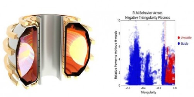 Inversione del plasma: nuova promettente tecnica per la fusione nucleare 1 La modellazione della triangolarità negativa nel tokamak DIII-D (a sinistra) ha prodotto plasmi senza instabilità osservate per triangolarità inferiori a circa -0,15, anche con elevata potenza di riscaldamento e prestazioni del nucleo (a destra).