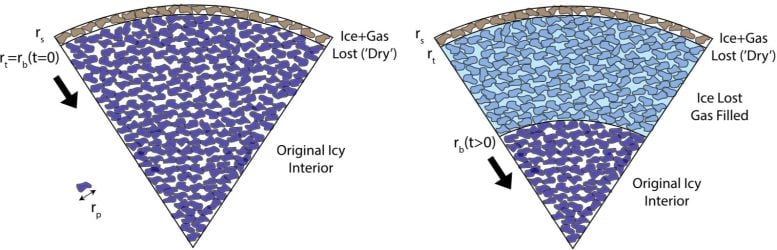 Fascia di Kuiper: svelati i segreti di Arrokoth 2 Il modello presenta un cumulo di macerie poroso, costituito da una miscela di CO e ghiaccio amorfo refrattario H2O, con raggi di pori specifici 𝑟𝑝. Lo strato superiore, raffigurato in marrone, subisce un trattamento termico in una sola orbita, con conseguente perdita di CO (sia ghiaccio che gas) in questo strato. Sotto il fronte di sublimazione 𝑟𝑏, mostrato in blu scuro, il volume di ghiaccio originale di CO rimane intatto. Nel corso del tempo, man mano che il fronte di sublimazione avanza verso il basso (a destra nel modello), il ghiaccio di CO incorporato nella matrice di ghiaccio amorfa H2O inizia a sublimare. Il gas prodotto, indicato in azzurro, riempie poi i pori e si sposta verso l'alto, allontanandosi dal fronte di sublimazione. Credito: Istituto SETI