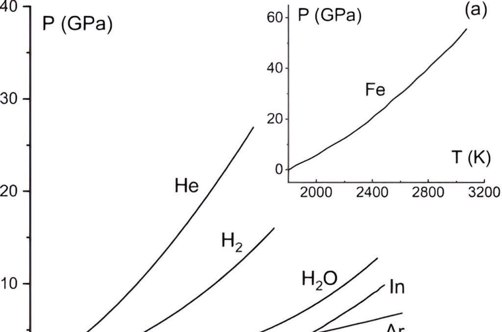 (a) ML sperimentali di Ar, He, H 2 e H 2 O. La ML di In proviene da un EOS empirico con parametri sperimentali. La ML per Fe proviene dal rif. [81] mostrato nel riquadro a causa di un diverso intervallo di temperatura e fino a 60 GPa dove esistono esperimenti statici. (b) Gli stessi ML si trovano nell'intervallo di bassa pressione e bassa temperatura (cerchi). Le linee mostrano gli adattamenti all'Eq. (19) come discusso nel testo. Credito: revisione fisica E (2024)