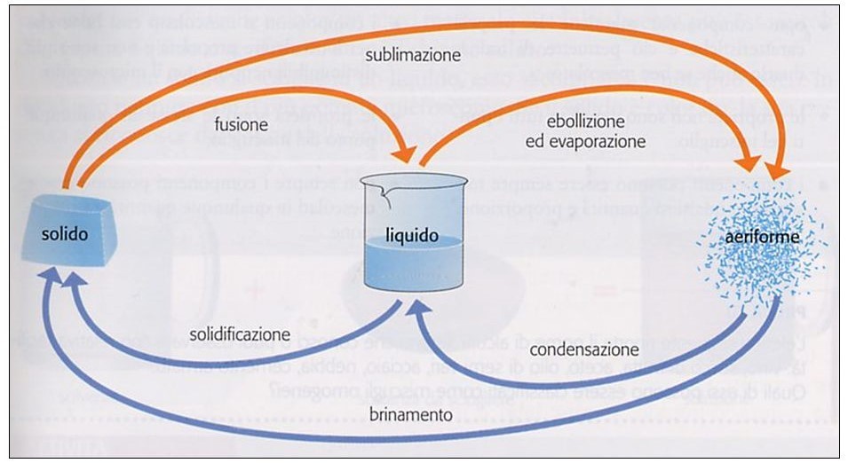 Decifrato il codice di fusione: un enigma secolare della fisica 2 Passaggi di stato della materia, calore latente e calore nei gas perfetti