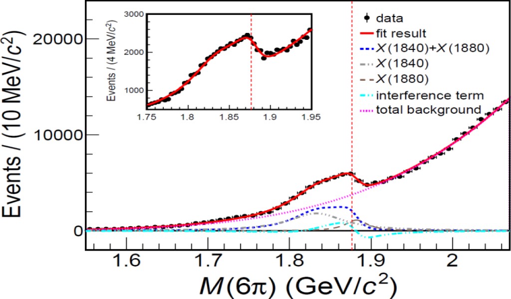 BESIII scopre una nuova particella subatomica 2 Fig. 2: La forma anomala della linea della struttura risonante attorno alla soglia di massa ppbar nello spettro di massa 3(π+π-). Crediti: Istituto di Fisica delle Alte Energie, CAS