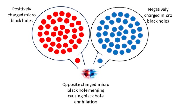 Buchi neri come batterie: utopia energetica o follia scientifica? 3 Il concetto di una batteria composta da minuscoli buchi neri carichi, tenuti insieme in celle separate prima che due buchi neri con carica opposta vengano riuniti in modo controllato per rilasciare energia. (Haug & Spavieri, Fisica dell'energia ad alta densità, 2024)