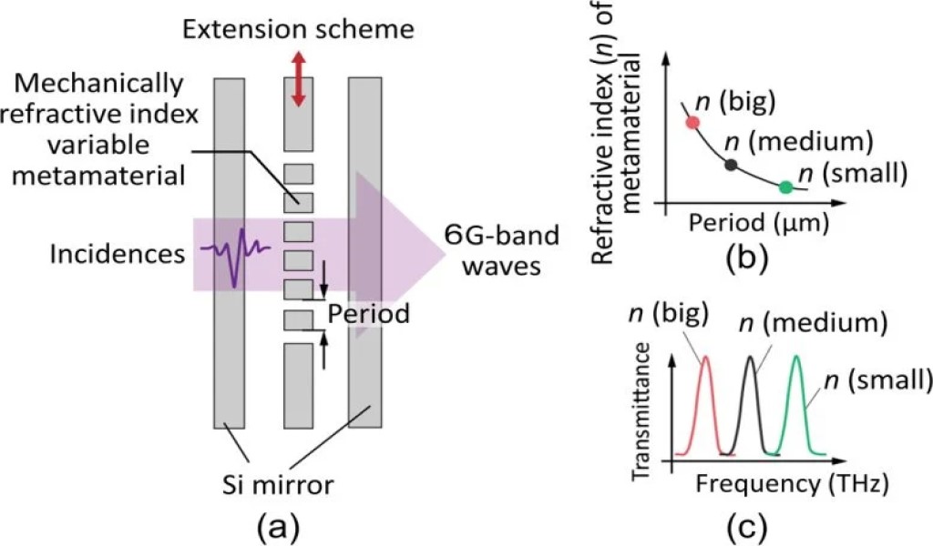 Onde terahertz: filtro rivoluzionario sblocca nuove potenzialità 1 Concetto schematico del filtro sintonizzabile sviluppato. (a) Vista in sezione trasversale del filtro; (b) relazione tra periodo e indice di rifrazione; (c) spostamento di frequenza dovuto al cambiamento dell'indice di rifrazione. Credito: Ying Huang et al.
