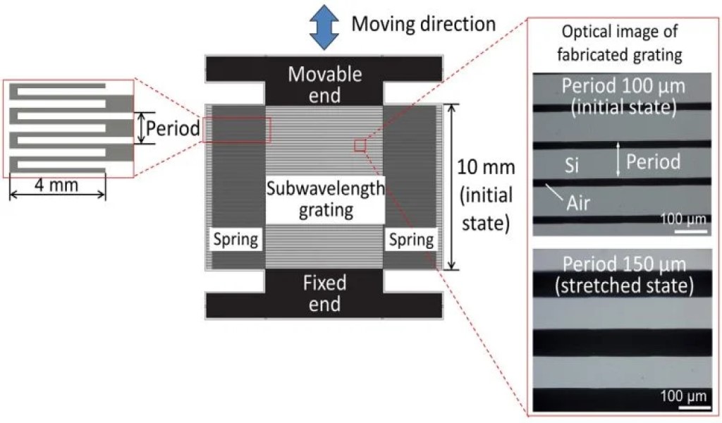 Onde terahertz: filtro rivoluzionario sblocca nuove potenzialità 2 Il metamateriale variabile dall'indice di rifrazione meccanica. Credito: Ying Huang et al.