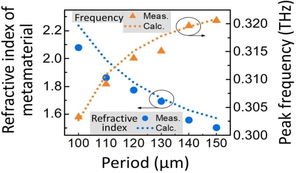 Onde terahertz: filtro rivoluzionario sblocca nuove potenzialità 3 La regolazione dell'indice di rifrazione e della frequenza mediante il controllo del periodo. Credito: Ying Huang et al.