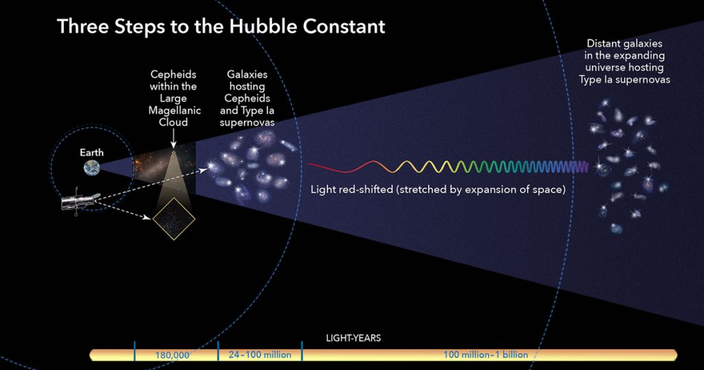 Costante di Hubble: ottenuto un nuovo valore preciso - video 3 Le future osservazioni con DESI e JWST continueranno a raffinare la misurazione della costante di Hubble