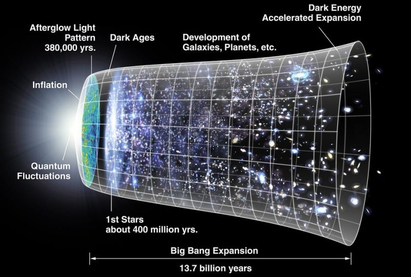 Costante di Hubble: ottenuto un nuovo valore preciso - video 1 Lo studio, basato su "bolle" cosmiche primordiali, ha misurato la costante di Hubble con una precisione senza precedenti