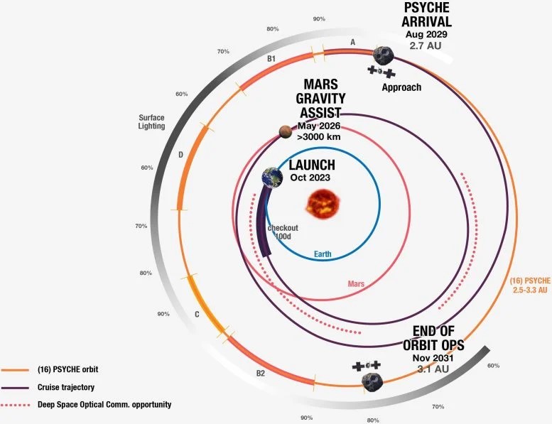 Psyche della NASA in viaggio verso un asteroide ricco di metalli 2 Questo grafico raffigura il percorso che la navicella spaziale Psyche della NASA sta seguendo mentre viaggia verso l'asteroide Psyche. Vengono indicate le tappe fondamentali della missione principale, incluso l'assistenza gravitazionale su Marte nel maggio 2026. Credito: NASA/JPL-Caltech
