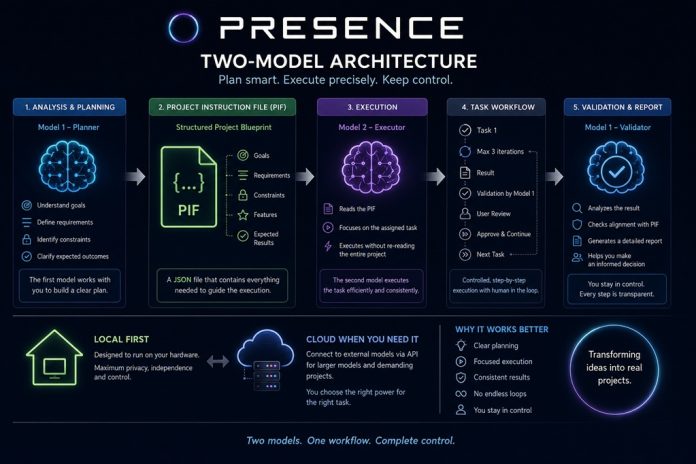 Dietro le quinte di Presence: perché usiamo un'architettura a due modelli